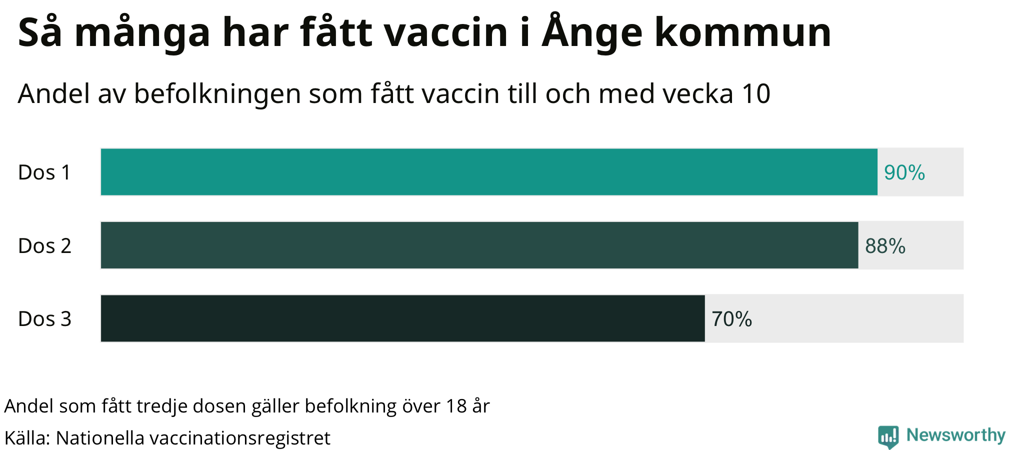 Graf över andel vaccinerade